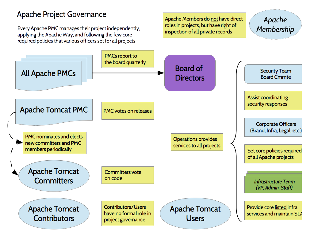 Apache Project / PMC Governance